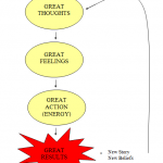 Change Thoughts Pro-Actively